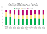 Diagramm - Langzeitbeobachtung: CO2-Messung in Luzerner Schulen  nach 29 Wochen (Stand 11. März 22)