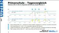 Diagramm - Ergebnisse nach 8 Wochen CO2-Messung in Luzerner Schulen 
