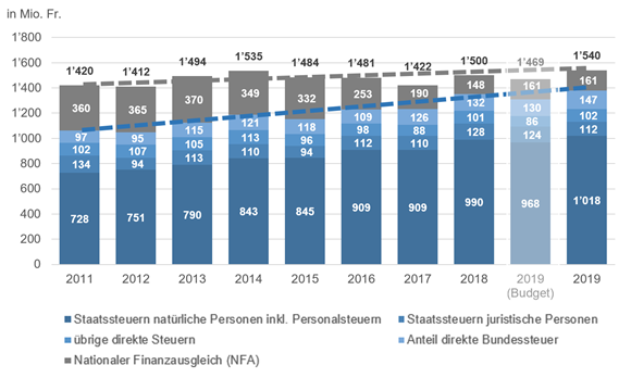 Das Wachstum der Steuererträge hält auch im 2019 an und finanziert die kantonalen Leistungen